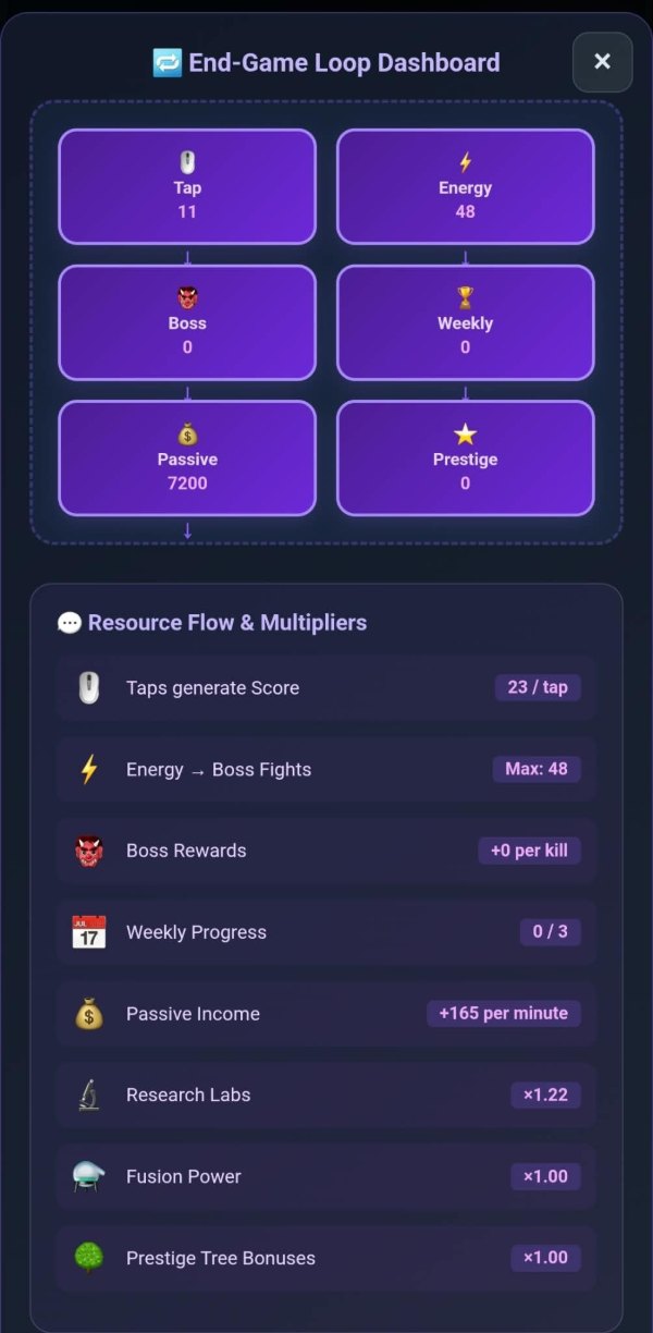 The end-game dashboard: six boxes joined by arrows — tap eleven and energy forty-eight at the top, boss and weekly in the middle, passive seven thousand two hundred and prestige at the bottom — and below them a resource flow list reading 23 a tap, energy max 48, passive plus 165 a minute, research labs times 1.22, fusion power times 1.00 and prestige tree times 1.00.