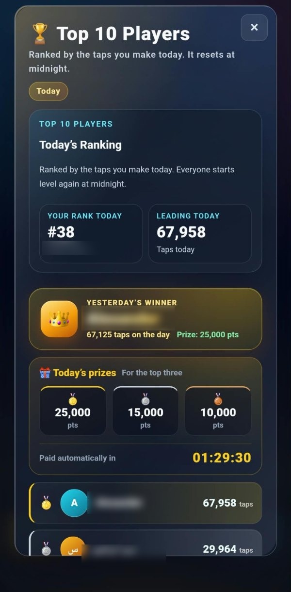 The Top 10 Players panel: ranked by the taps you make today, resets at midnight, your rank thirty-eight, the leader on 67,958 taps, yesterday’s winner and their 25,000 point prize, and today’s three prizes of 25,000, 15,000 and 10,000 paid automatically in one hour twenty-nine.