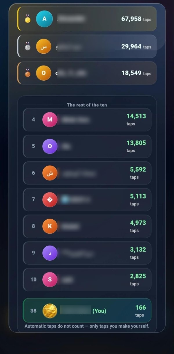 The ten places with their tap counts, from 67,958 at the top down to 2,825 at tenth, then the viewer’s own row at thirty-eight with 166 taps, and the line reading that automatic taps do not count.