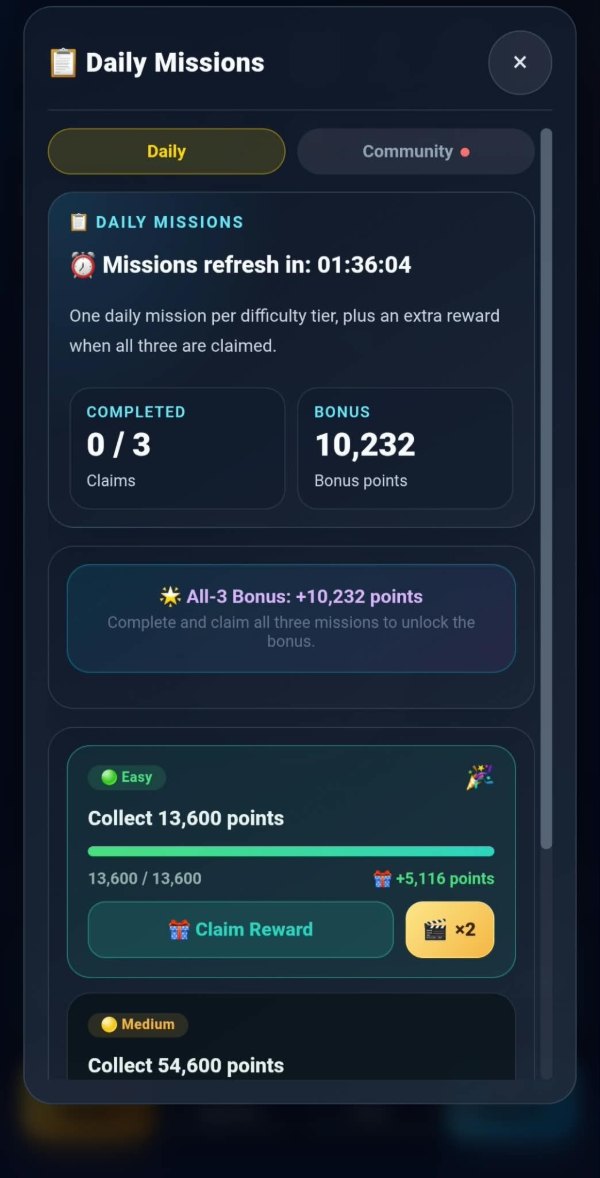 The Daily Missions panel in the game: a Daily tab and a Community tab, "0 / 3 claims" beside "10,232 bonus points", and an easy mission reading "Collect 13,600 points" at 13,600 of 13,600 with a Claim Reward button and a small film-reel button marked times two.