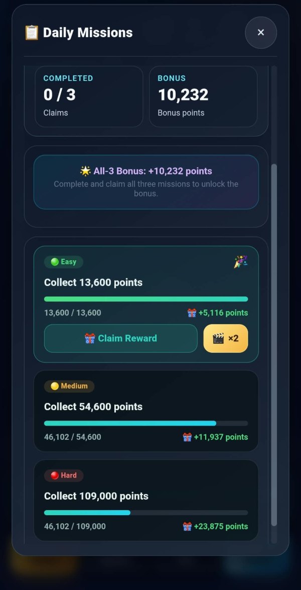 The same panel scrolled down so all three missions show: easy "Collect 13,600 points" paying 5,116, medium "Collect 54,600 points" at 46,102 paying 11,937, and hard "Collect 109,000 points" at 46,102 paying 23,875.